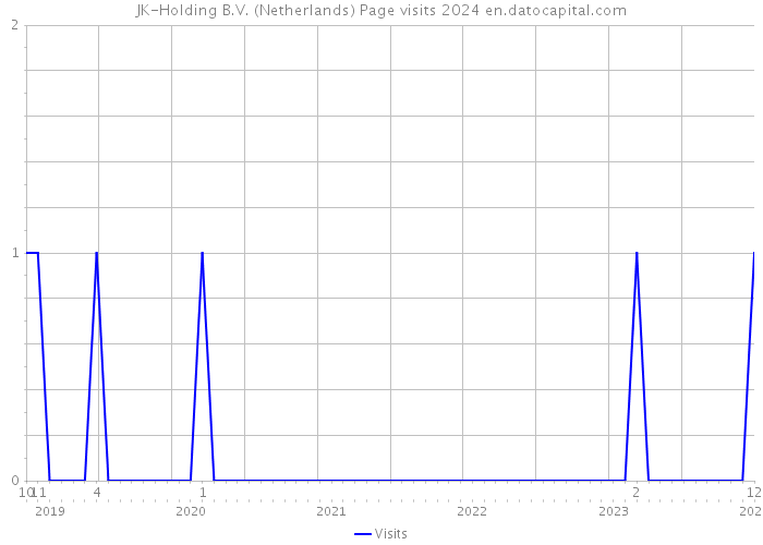 JK-Holding B.V. (Netherlands) Page visits 2024 