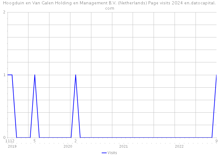Hoogduin en Van Galen Holding en Management B.V. (Netherlands) Page visits 2024 