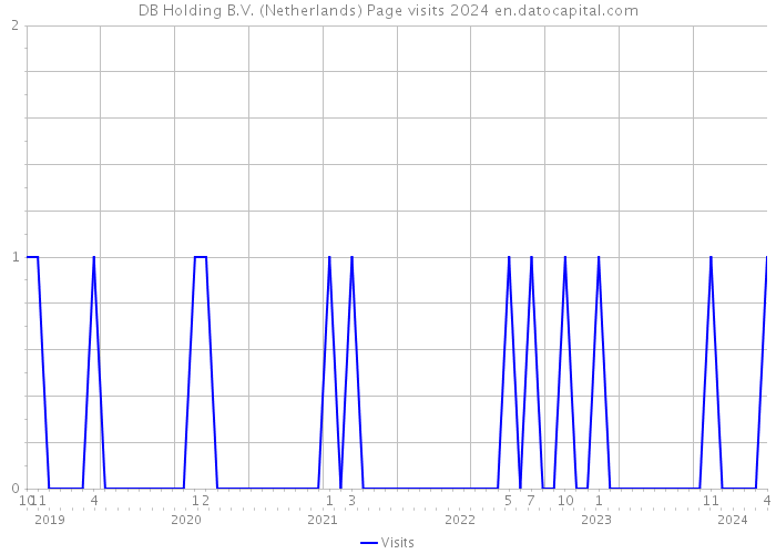 DB Holding B.V. (Netherlands) Page visits 2024 
