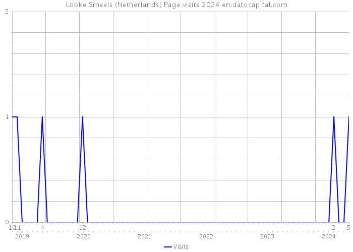 Lobke Smeels (Netherlands) Page visits 2024 