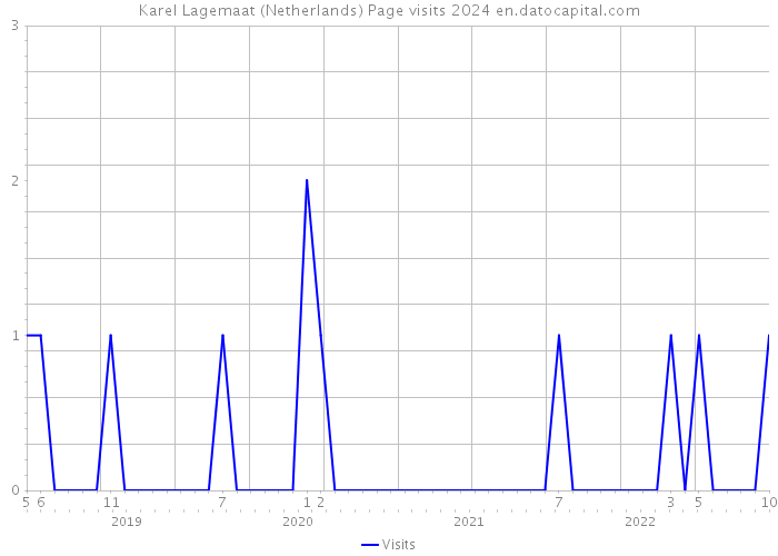 Karel Lagemaat (Netherlands) Page visits 2024 
