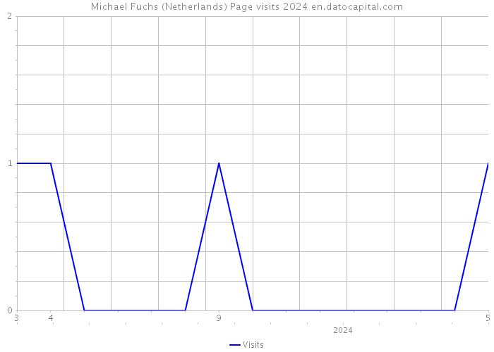 Michael Fuchs (Netherlands) Page visits 2024 