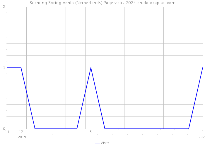 Stichting Spring Venlo (Netherlands) Page visits 2024 
