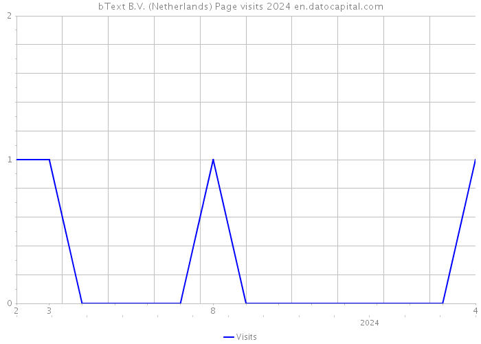 bText B.V. (Netherlands) Page visits 2024 