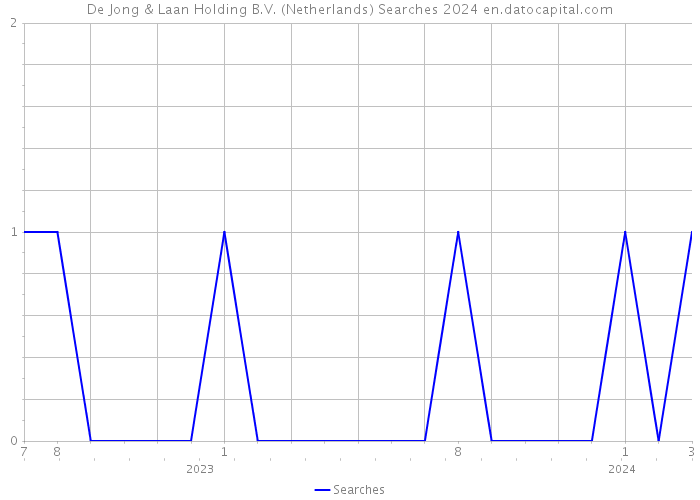 De Jong & Laan Holding B.V. (Netherlands) Searches 2024 
