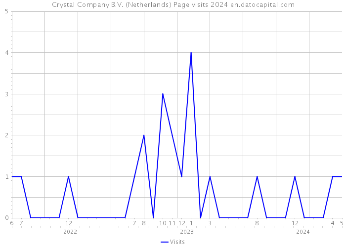 Crystal Company B.V. (Netherlands) Page visits 2024 
