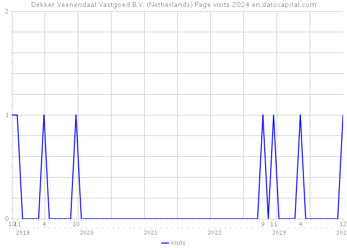 Dekker Veenendaal Vastgoed B.V. (Netherlands) Page visits 2024 