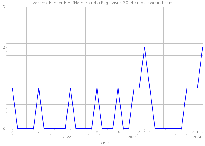 Veroma Beheer B.V. (Netherlands) Page visits 2024 
