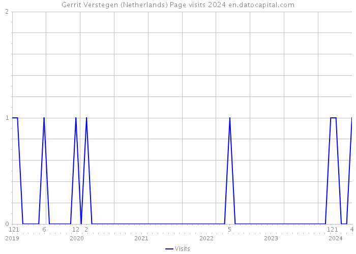 Gerrit Verstegen (Netherlands) Page visits 2024 