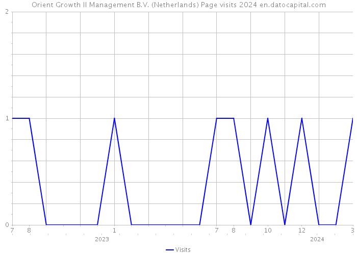 Orient Growth II Management B.V. (Netherlands) Page visits 2024 