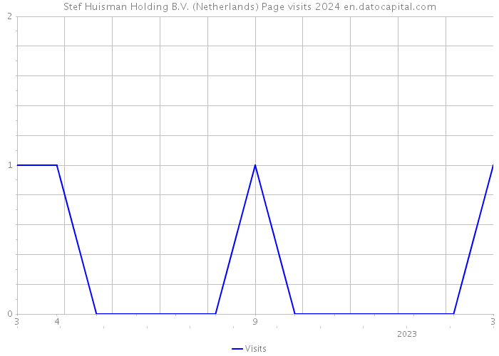 Stef Huisman Holding B.V. (Netherlands) Page visits 2024 