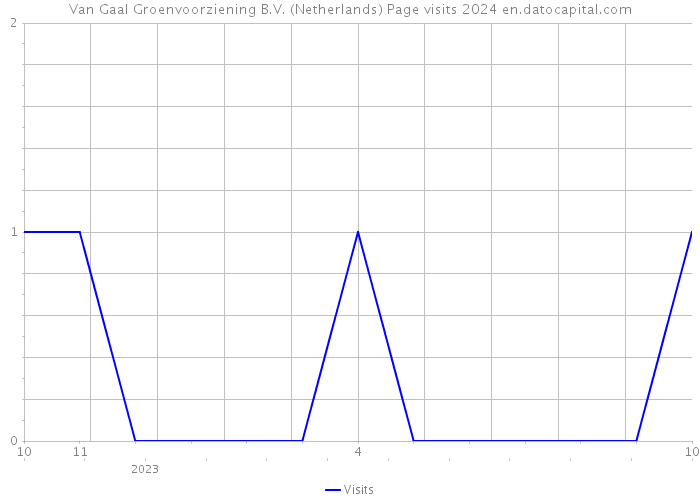 Van Gaal Groenvoorziening B.V. (Netherlands) Page visits 2024 