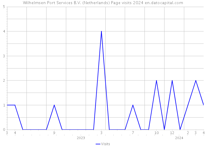 Wilhelmsen Port Services B.V. (Netherlands) Page visits 2024 