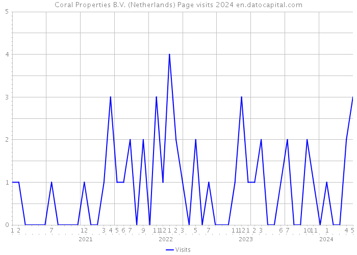 Coral Properties B.V. (Netherlands) Page visits 2024 