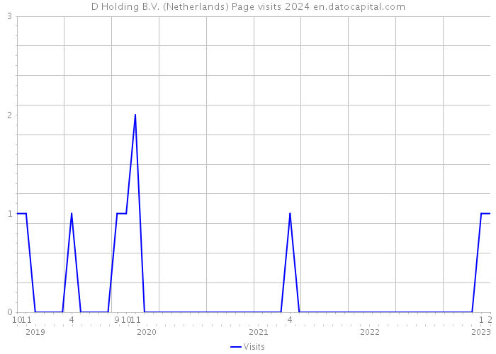 D Holding B.V. (Netherlands) Page visits 2024 