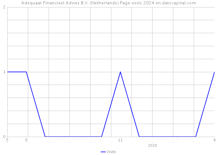 Adequaat Financieel Advies B.V. (Netherlands) Page visits 2024 