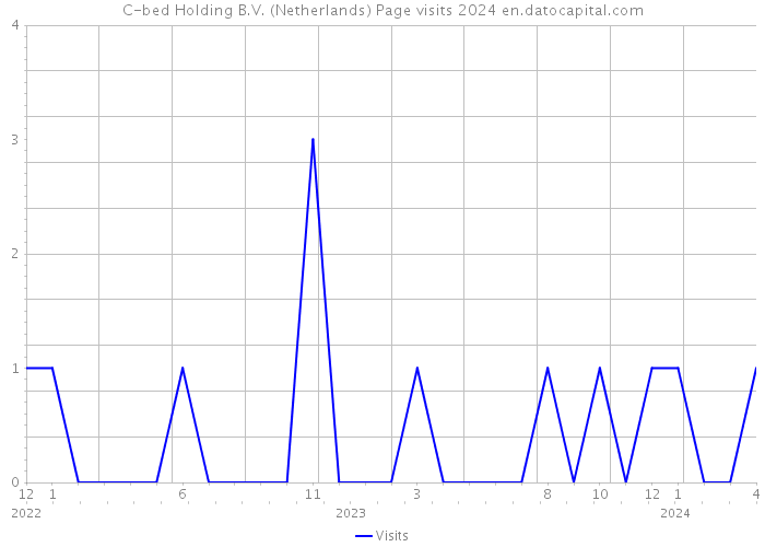 C-bed Holding B.V. (Netherlands) Page visits 2024 