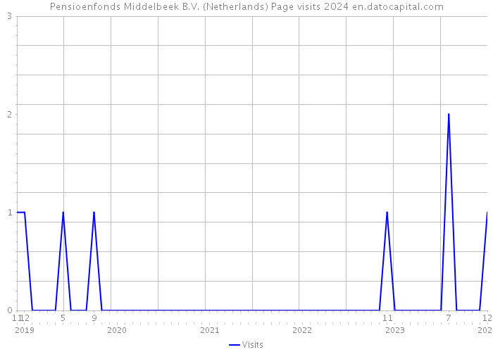 Pensioenfonds Middelbeek B.V. (Netherlands) Page visits 2024 