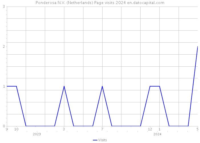Ponderosa N.V. (Netherlands) Page visits 2024 