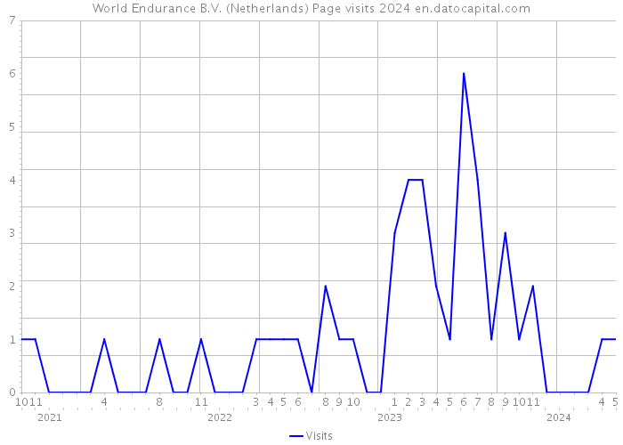 World Endurance B.V. (Netherlands) Page visits 2024 