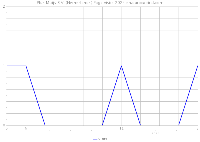 Plus Muijs B.V. (Netherlands) Page visits 2024 