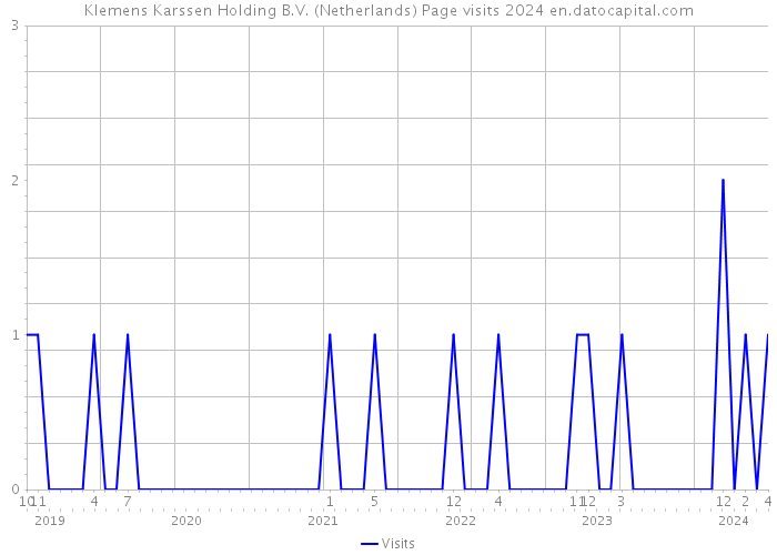 Klemens Karssen Holding B.V. (Netherlands) Page visits 2024 