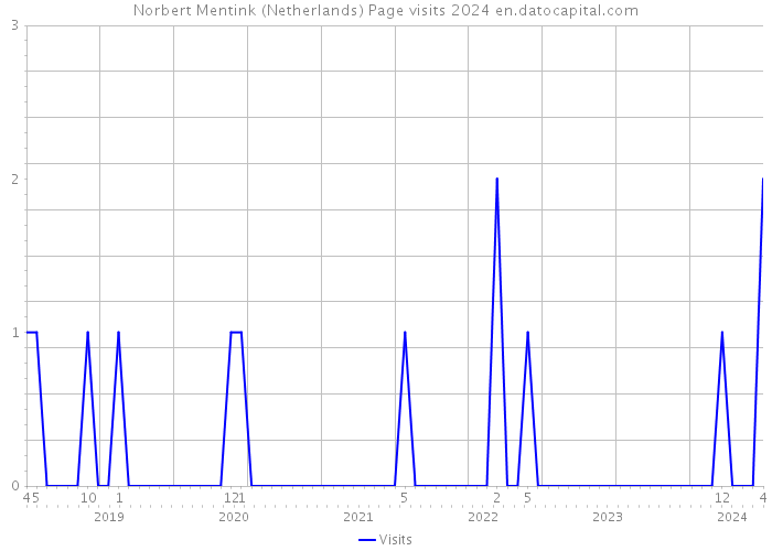 Norbert Mentink (Netherlands) Page visits 2024 