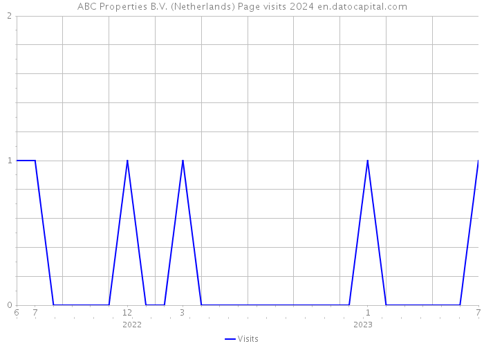 ABC Properties B.V. (Netherlands) Page visits 2024 