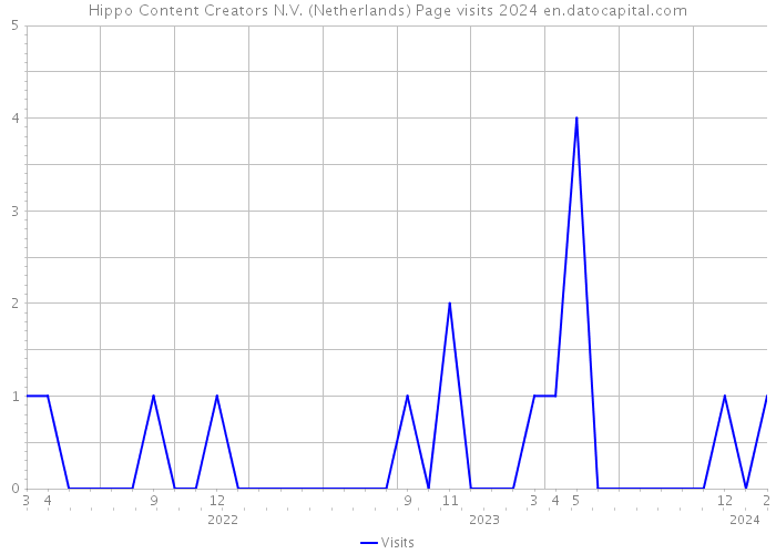 Hippo Content Creators N.V. (Netherlands) Page visits 2024 