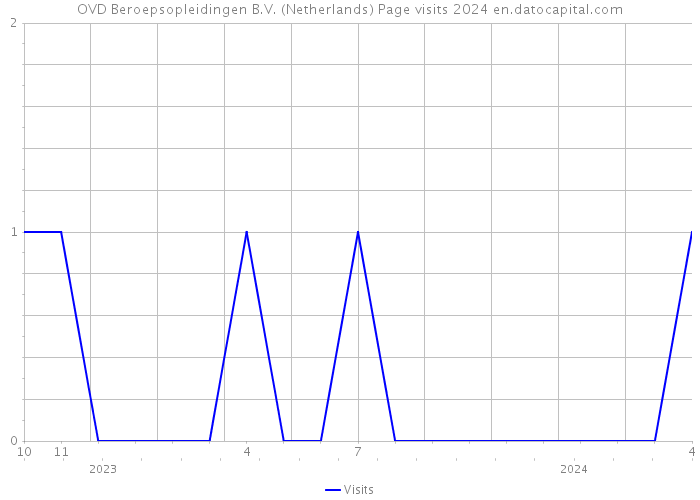 OVD Beroepsopleidingen B.V. (Netherlands) Page visits 2024 