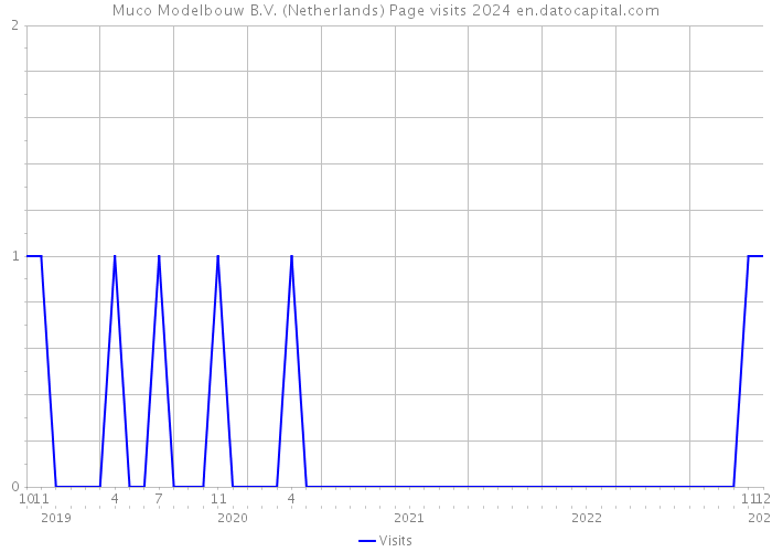 Muco Modelbouw B.V. (Netherlands) Page visits 2024 
