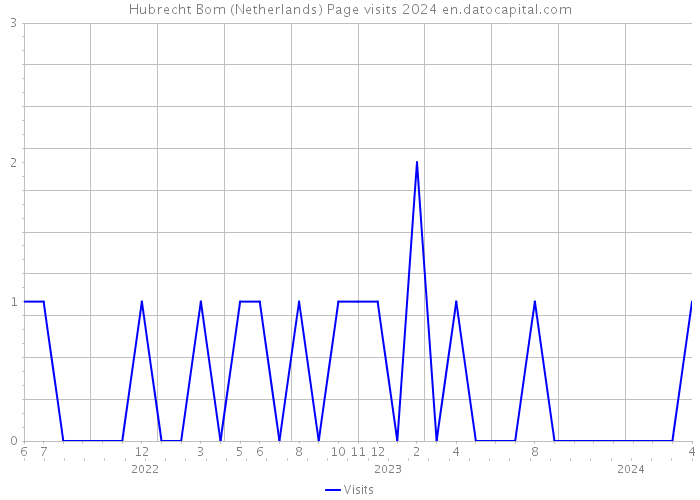 Hubrecht Bom (Netherlands) Page visits 2024 