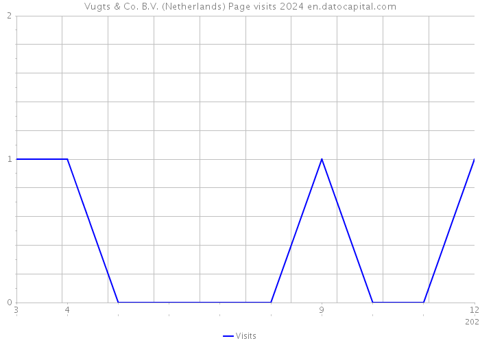 Vugts & Co. B.V. (Netherlands) Page visits 2024 