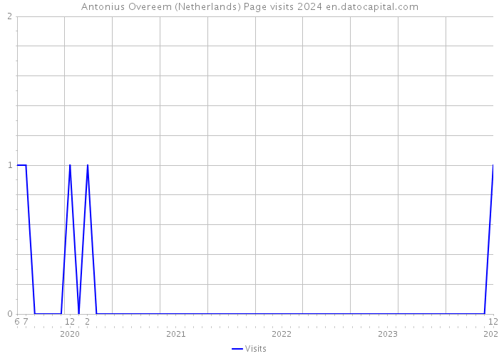 Antonius Overeem (Netherlands) Page visits 2024 