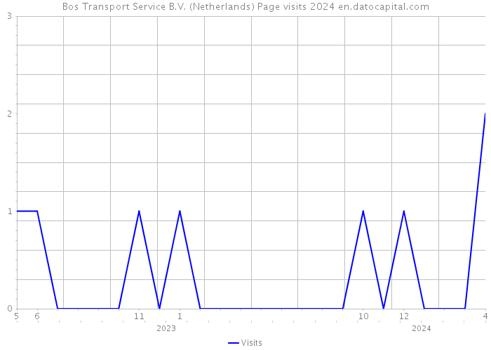 Bos Transport Service B.V. (Netherlands) Page visits 2024 