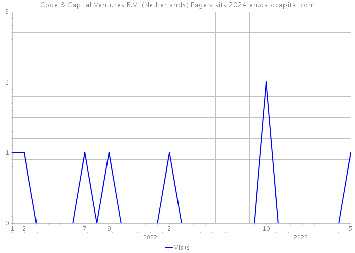 Code & Capital Ventures B.V. (Netherlands) Page visits 2024 