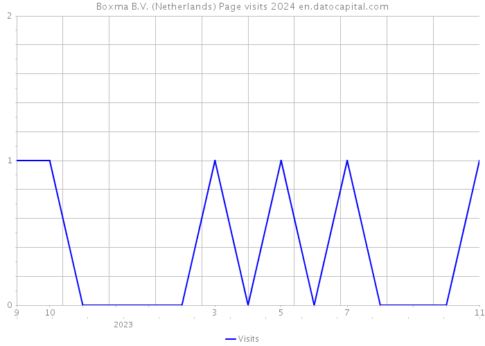Boxma B.V. (Netherlands) Page visits 2024 