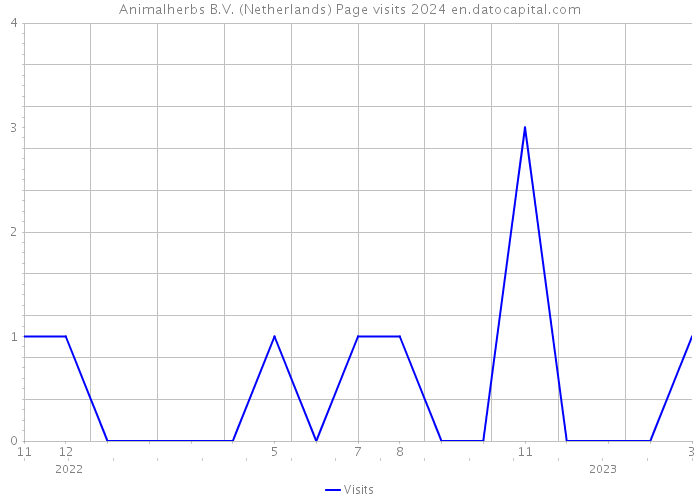 Animalherbs B.V. (Netherlands) Page visits 2024 