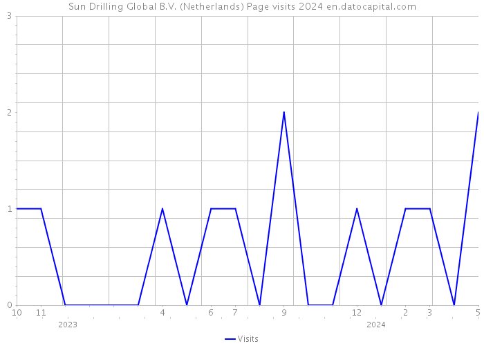 Sun Drilling Global B.V. (Netherlands) Page visits 2024 