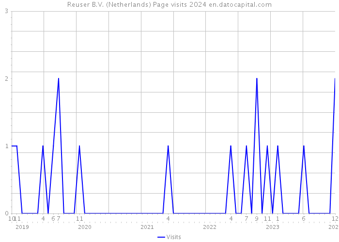Reuser B.V. (Netherlands) Page visits 2024 