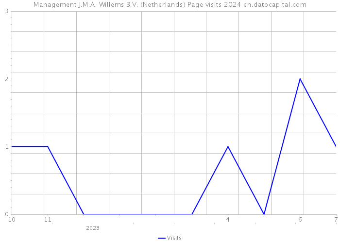 Management J.M.A. Willems B.V. (Netherlands) Page visits 2024 
