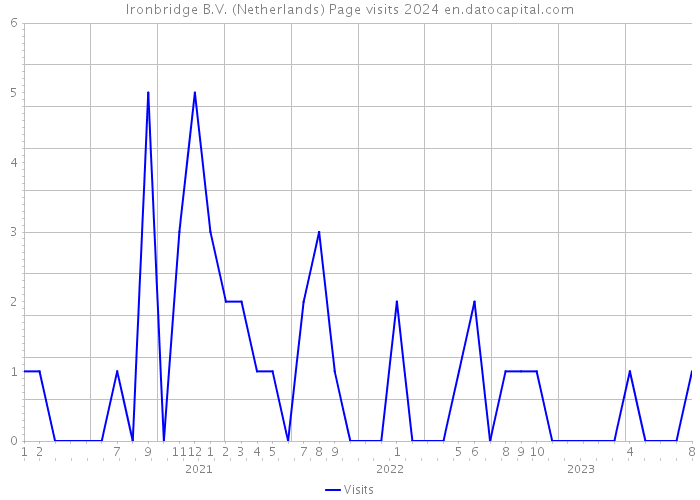 Ironbridge B.V. (Netherlands) Page visits 2024 