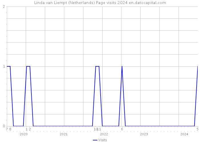 Linda van Liempt (Netherlands) Page visits 2024 