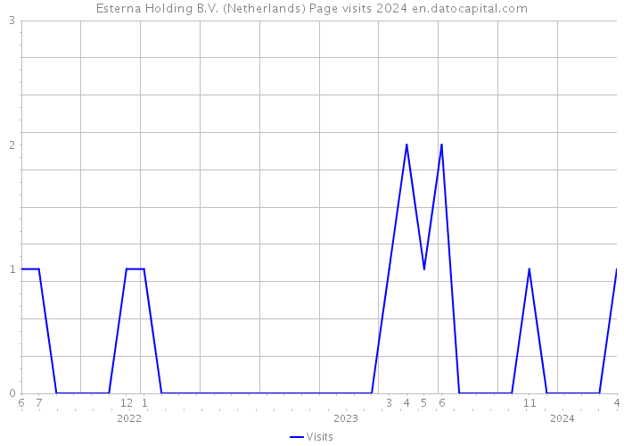 Esterna Holding B.V. (Netherlands) Page visits 2024 