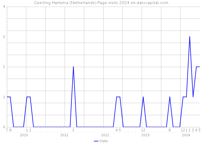 Geerling Hamstra (Netherlands) Page visits 2024 