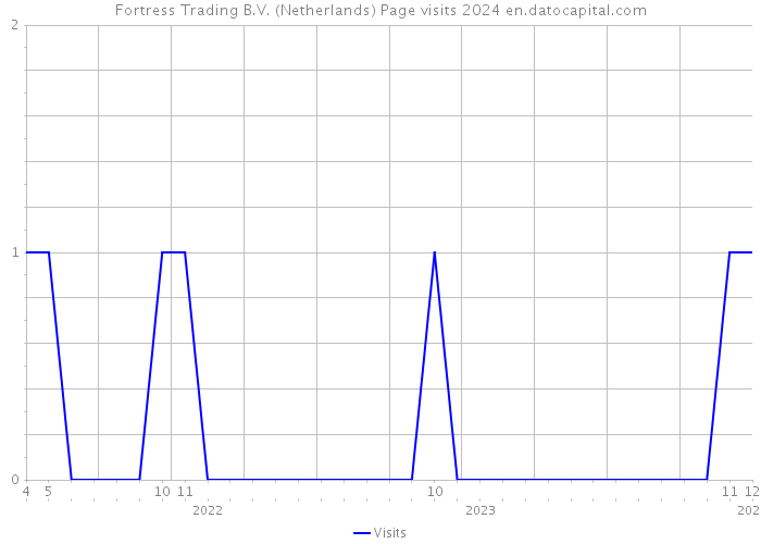 Fortress Trading B.V. (Netherlands) Page visits 2024 