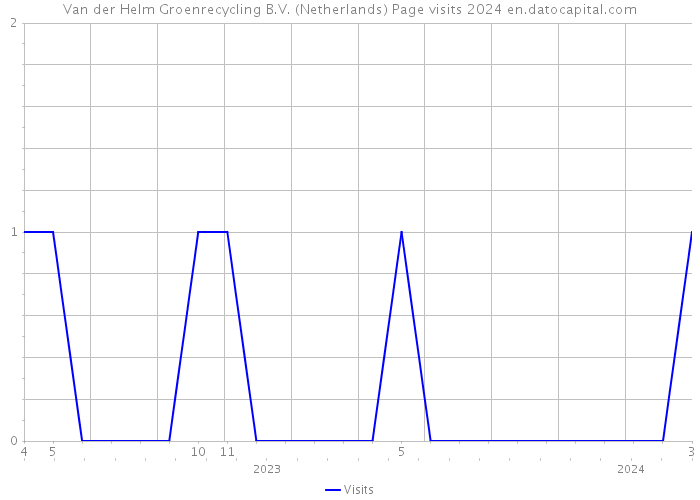 Van der Helm Groenrecycling B.V. (Netherlands) Page visits 2024 