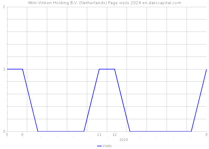 Wim Vinken Holding B.V. (Netherlands) Page visits 2024 