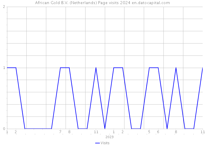 African Gold B.V. (Netherlands) Page visits 2024 