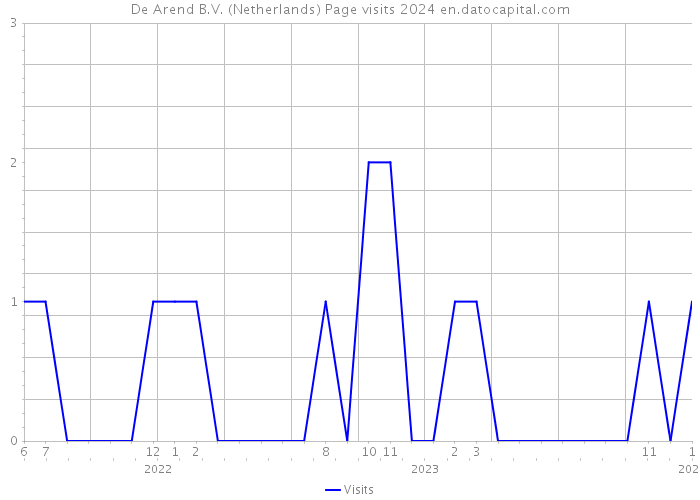 De Arend B.V. (Netherlands) Page visits 2024 